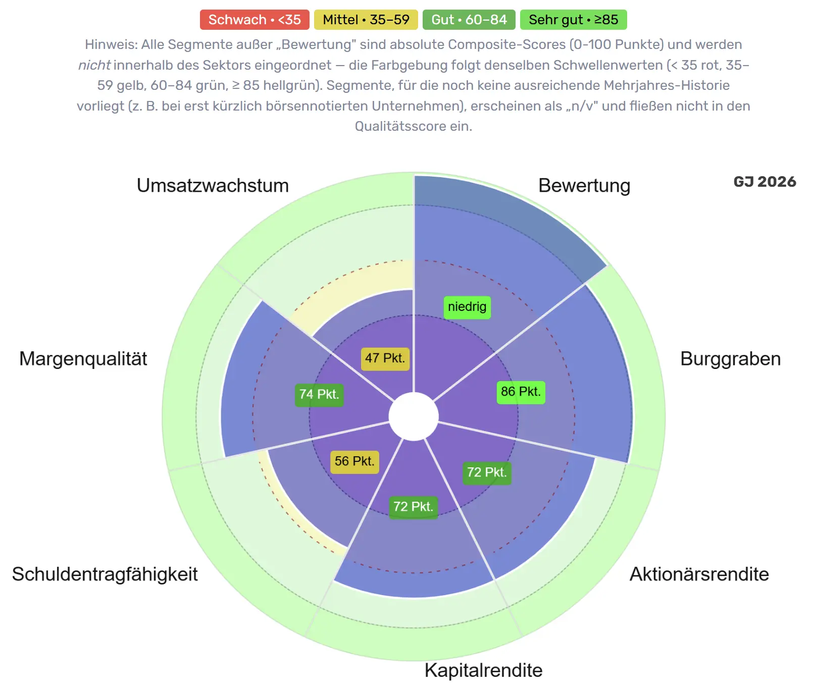 Qualitätsradar von PepsiCo (PEP)