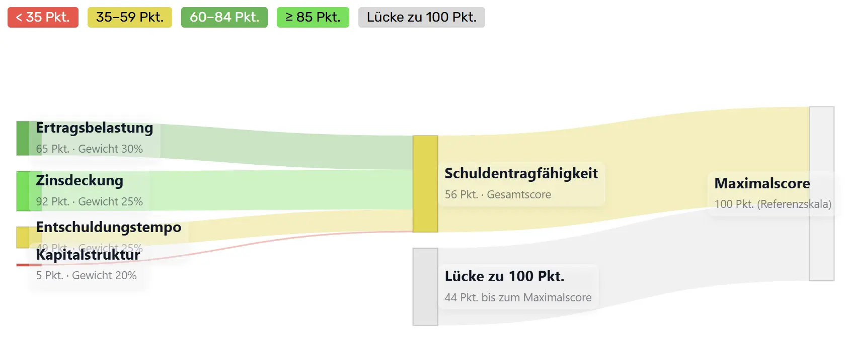 Zusammensetzung der Schuldentragfähigkeit von PepsiCo
