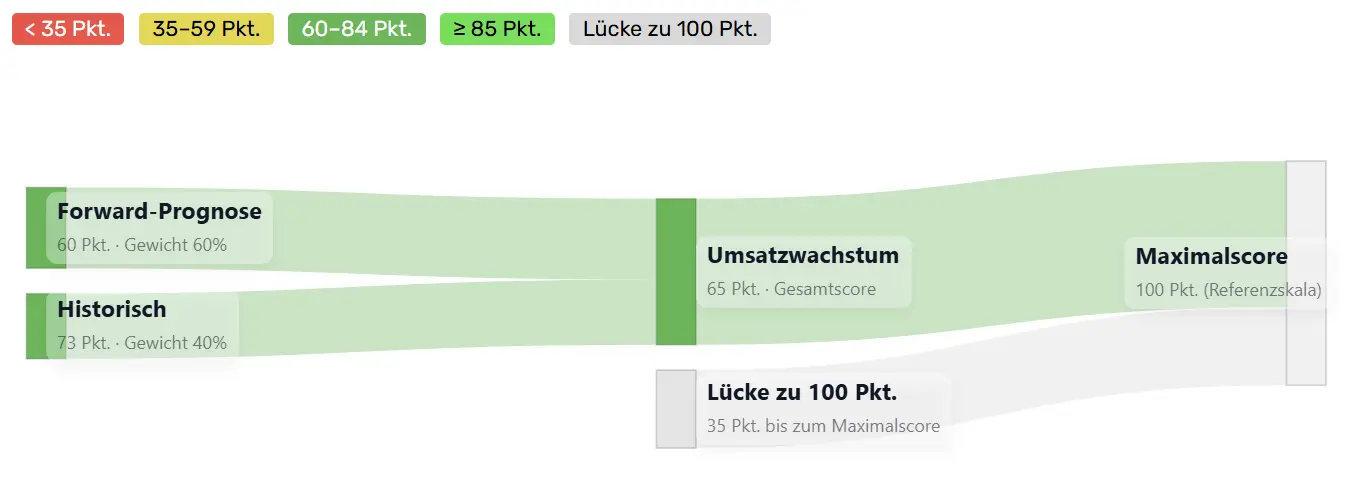 Zusammensetzung des Umsatzwachstums von Rollins (ROL)