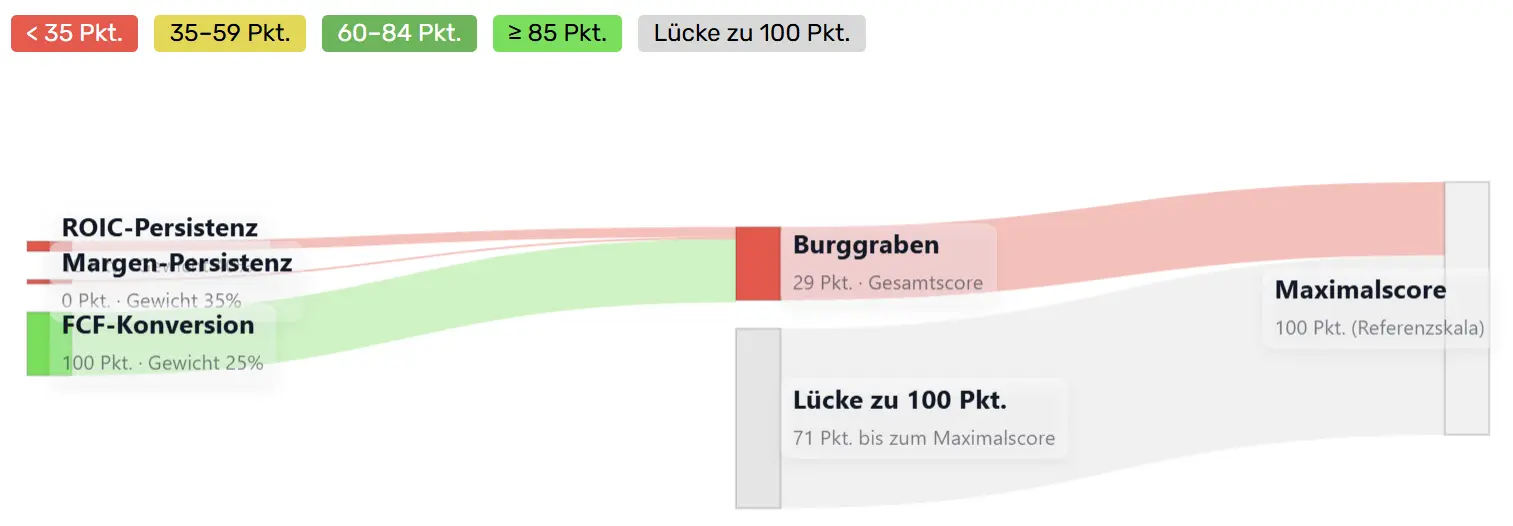 Burggraben-Sankey von ServiceNow (NOW)