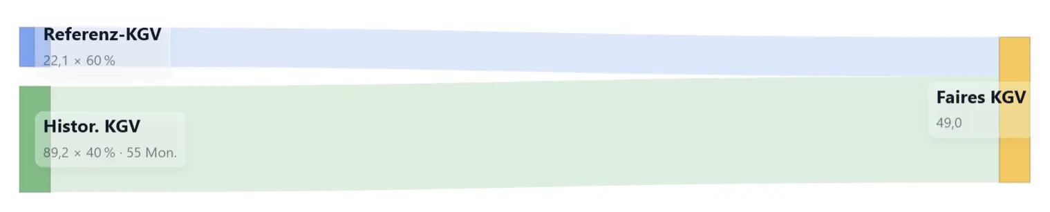 Zusammensetzung des fairen KGV von ServiceNow (NOW)