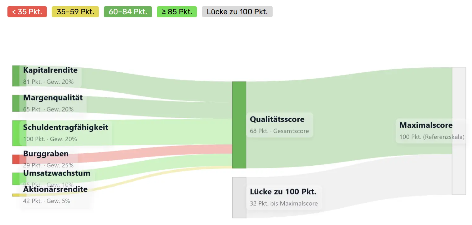 Qualitaetsscore-Sankey von ServiceNow (NOW)