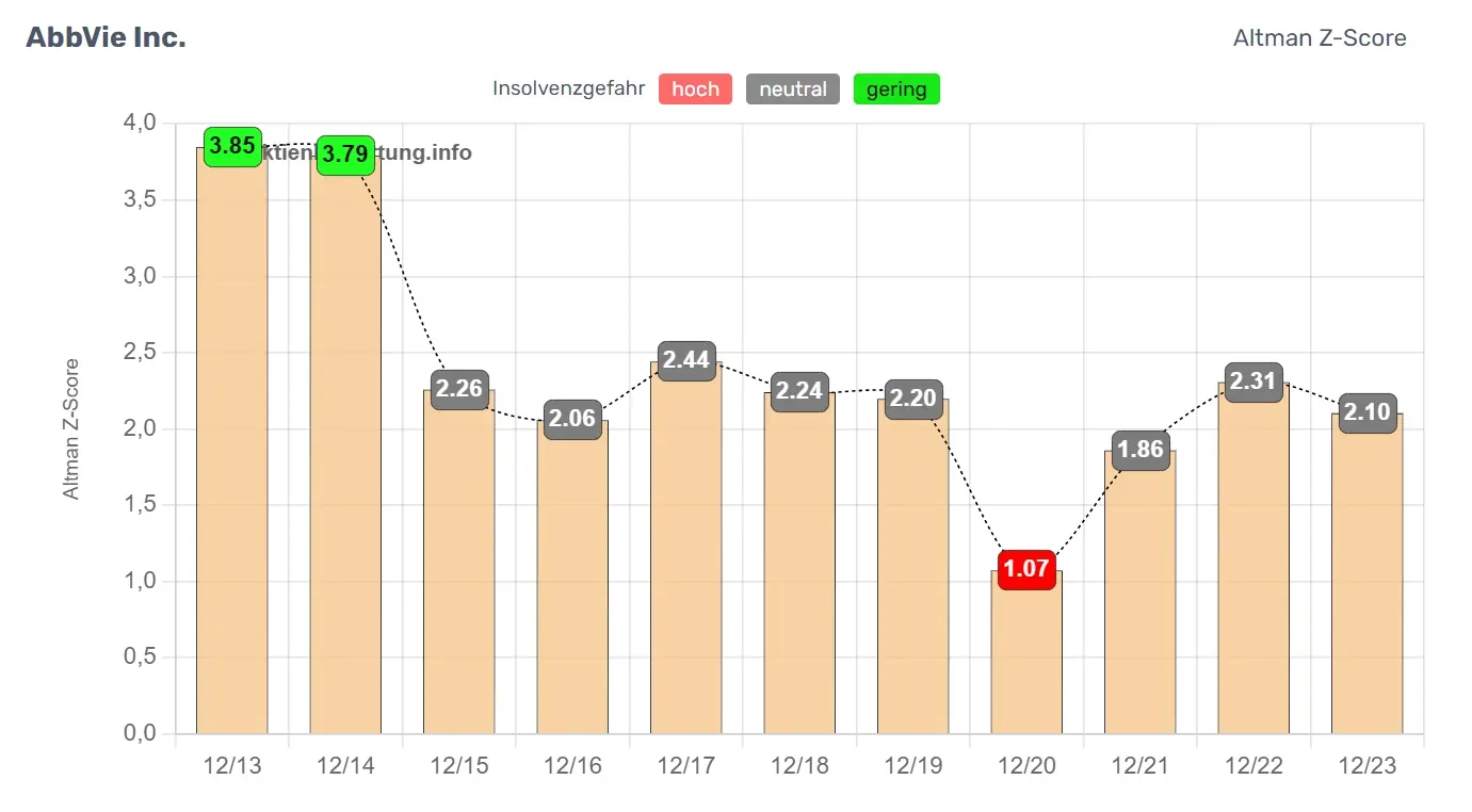 Zeitlicher Verlauf des Altman Z-Scores von Abbvie