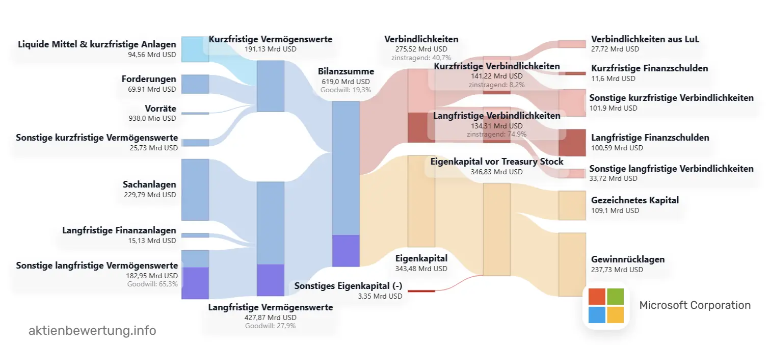Detaillierte Darstellung der Bilanzstruktur