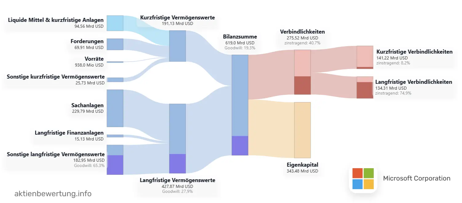 Beispiel für die Visualisierung der Bilanzstruktur