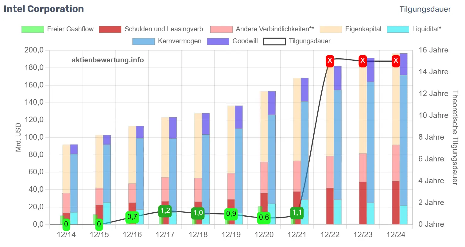 Darstellung der theoretischen Tilgungsdauer