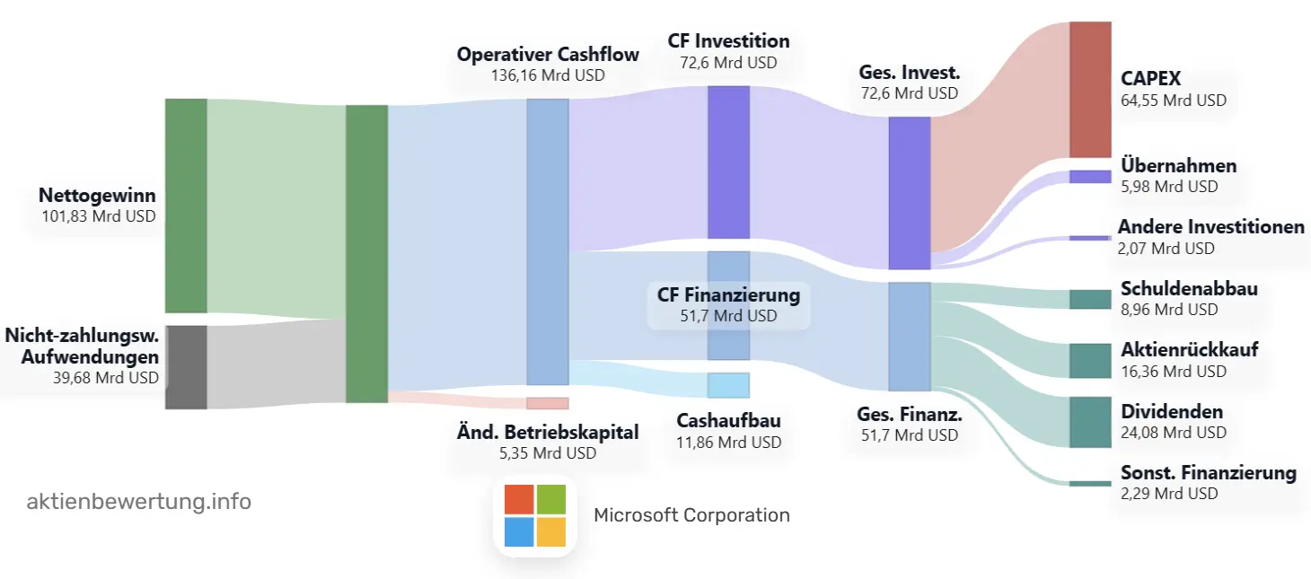 Beispiel für die Visualisierung des Cashflows