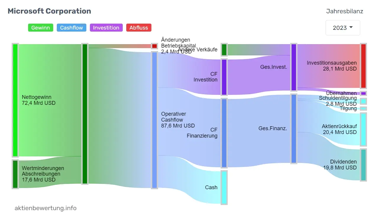 Beispiel für die Visualisierung des Cashflows