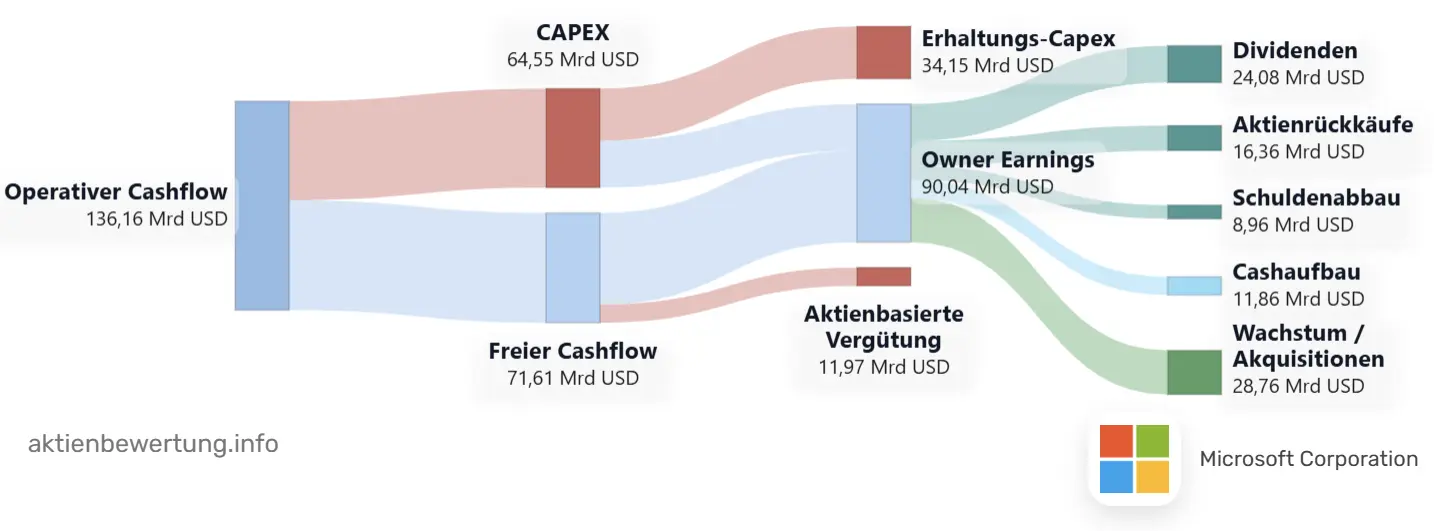 Beispiel für den Übergang vom Operativen Cashflow zu den Owner Earnings