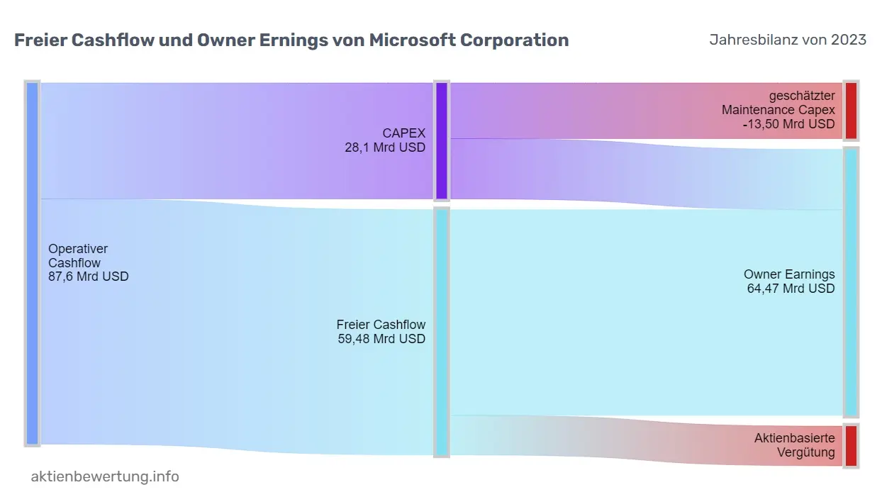 Beispiel für den Übergang vom Operative Cashflow über den Freien Cashflow zu den Owner Earnings
