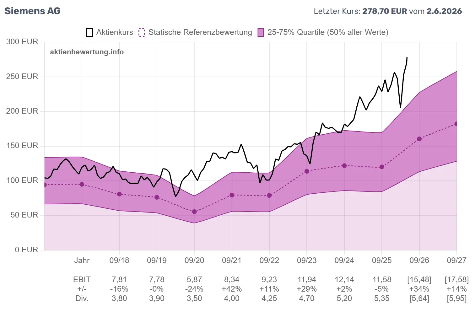 Beispielchart EV/EBIT-Bewertung für ein Industrieunternehmen
