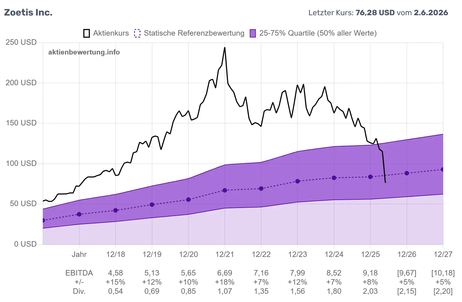Beispielchart EV/EBITDA-Bewertung eines typischen Unternehmens