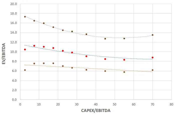 U-förmige Korrelation zwischen CapEx/EBITDA und EV/EBITDA-Multiple