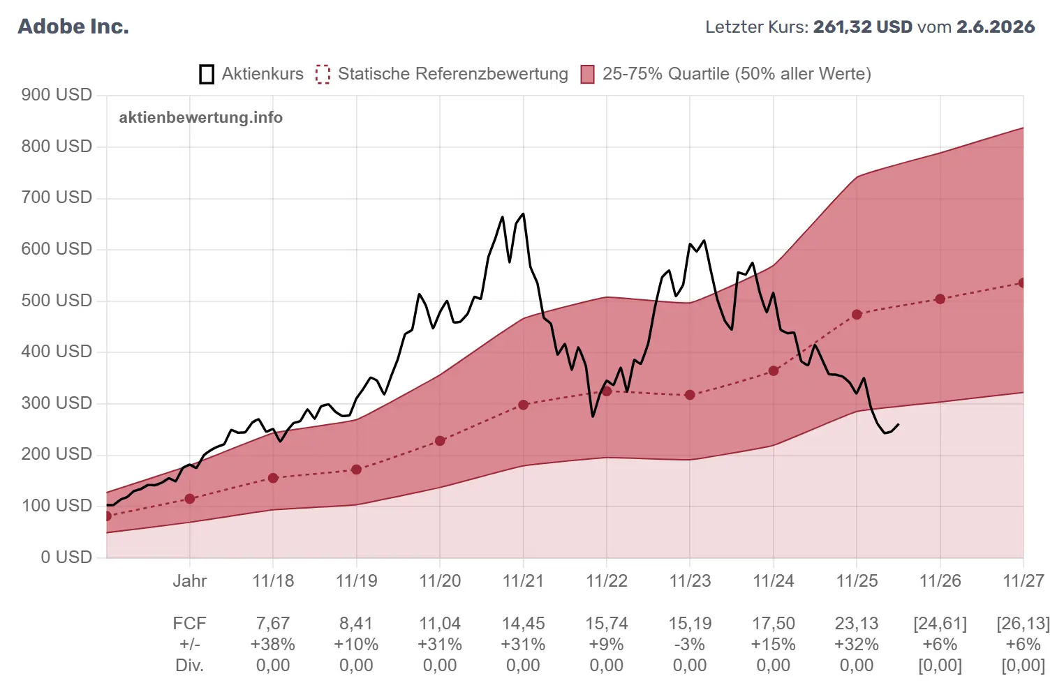 Beispielchart EV/FCF-Bewertung für ein asset-light Unternehmen