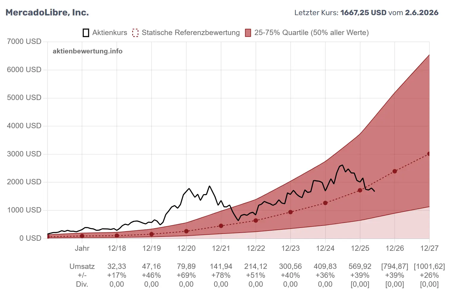 Beispielchart EV/Umsatz-Bewertung für ein Wachstumsunternehmen