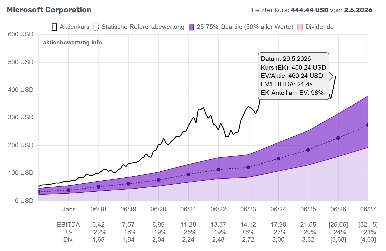 Microsoft: EV/EBITDA-Darstellung