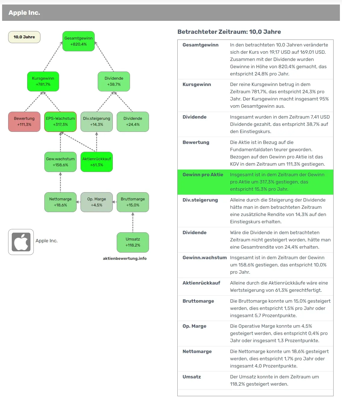 Beispiel für den Flowchart von Apple mit Tabelle