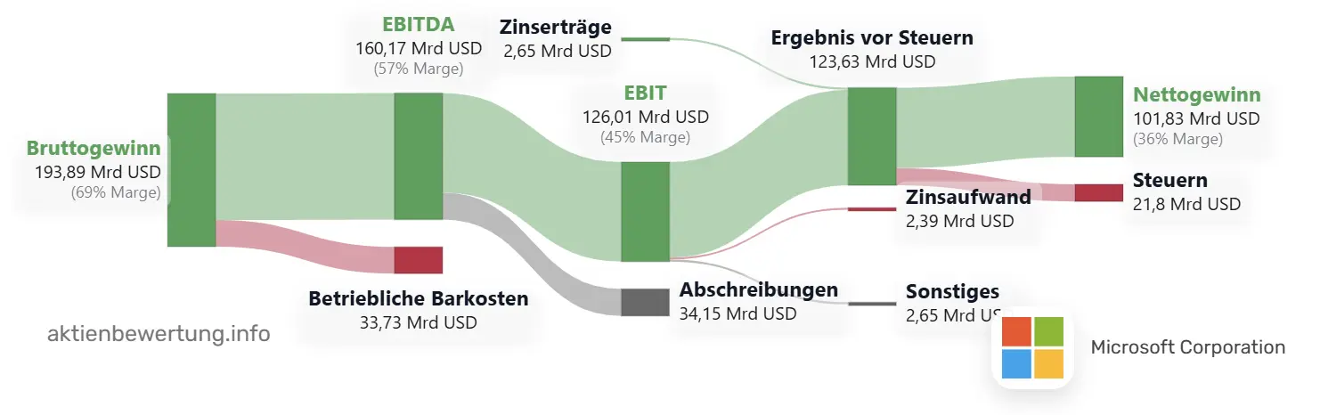 Beispiel für den Gewinnstrom vom EBITDA zum Nettogewinn