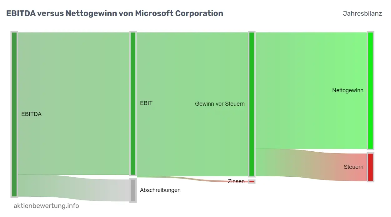 Beispiel für den Gewinnstrom vom EBITDA zum Nettogewinn