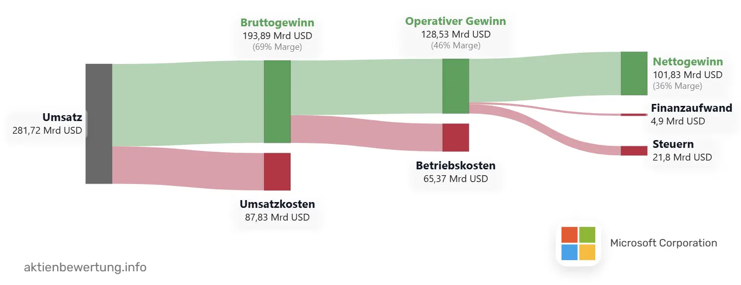 Beispiel für die Visualisierung der Gewinn- und Verlustrechnung