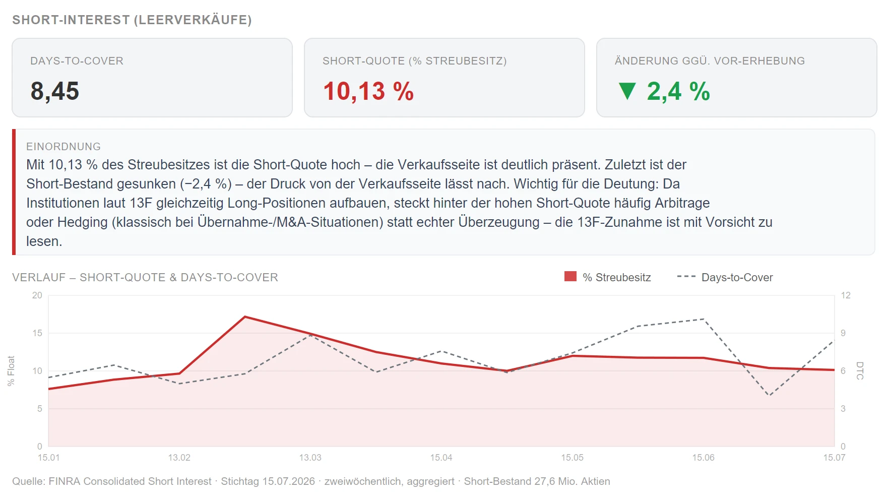Short-Interest-Block mit Days-to-Cover, Short-Quote, automatischer Einordnung und Verlaufs-Chart