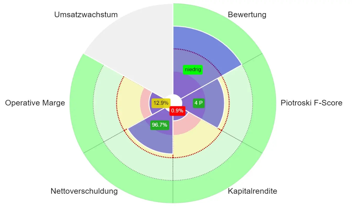 Beispiel für einen Überblick-Chart für ein Unternehmen, bei dem keine Umsatzschätzungen vorliegen