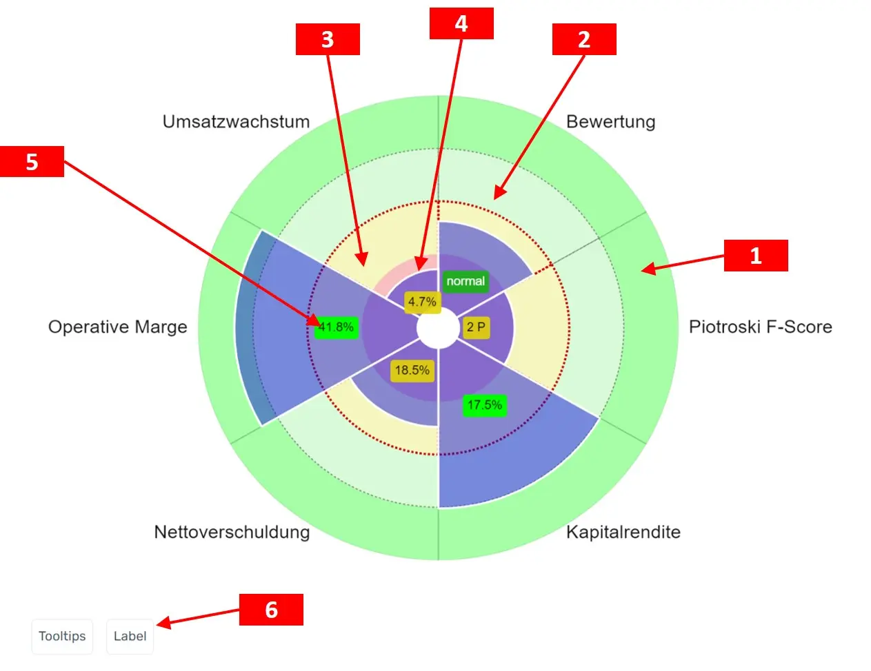 Die 4 verschiedenene Quartile, Label