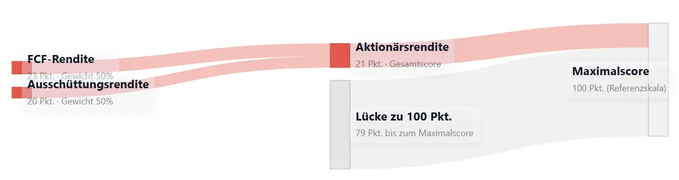Sankey-Chart Aktionärsrendite