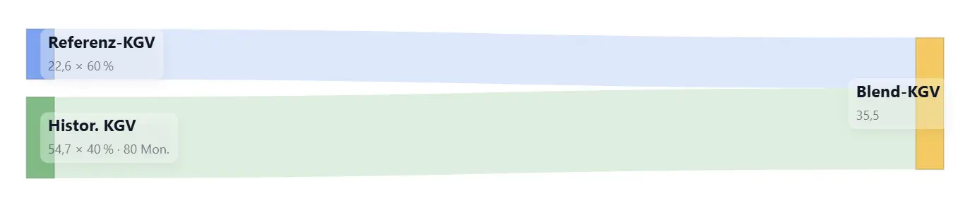 Sankey-Chart Bewertungs-Segment