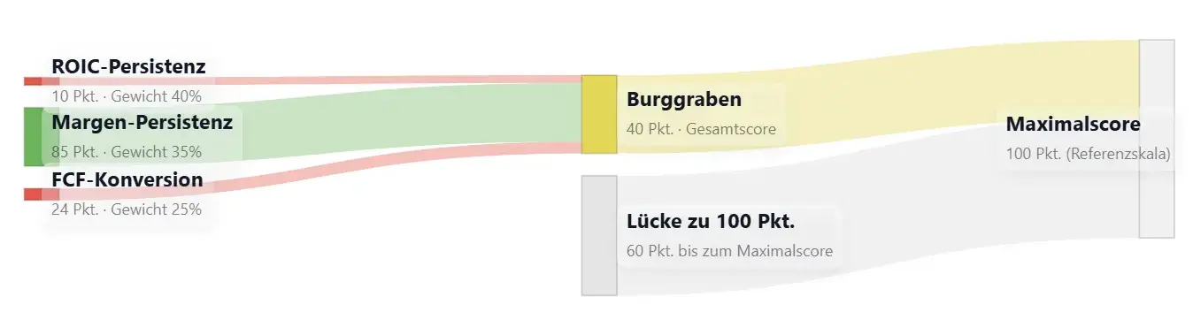 Sankey-Chart Burggraben