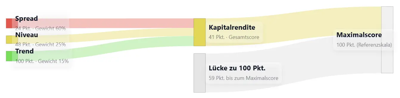 Sankey-Chart Kapitalrendite