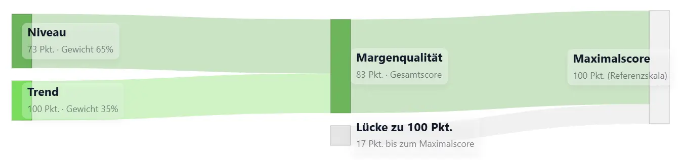 Sankey-Chart Margenqualität