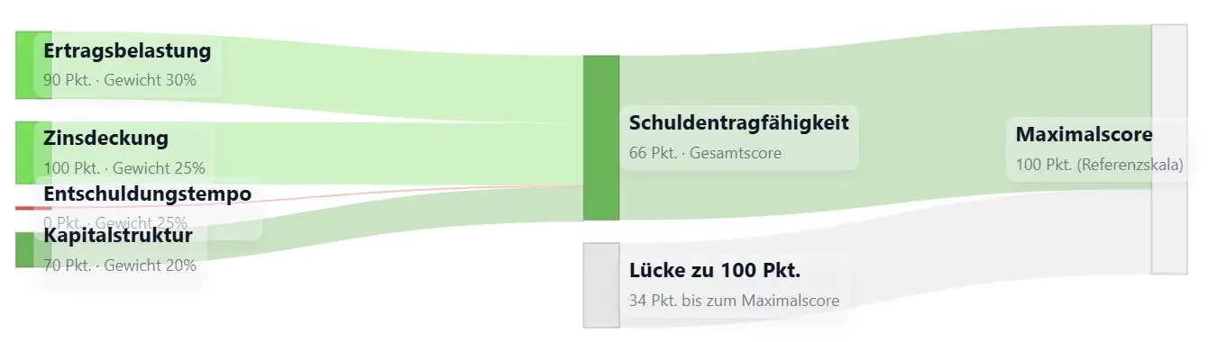 Sankey-Chart Schuldentragfähigkeit als Beispiel