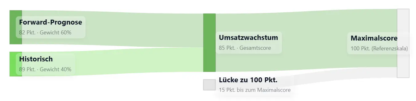 Sankey-Chart Umsatzwachstum
