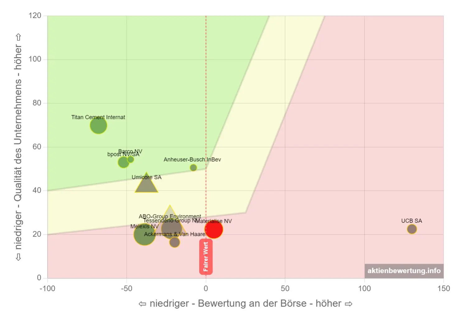 Beispiel für eine Bewertungsmatrix in der Wachstums-Darstellung
