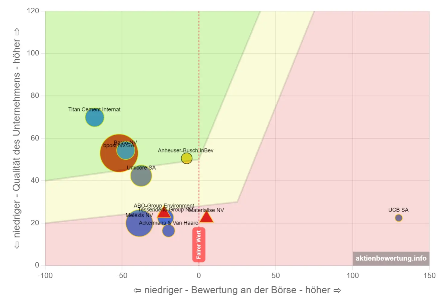 Beispiel für eine Bewertungsmatrix in der Dividenden-Darstellung