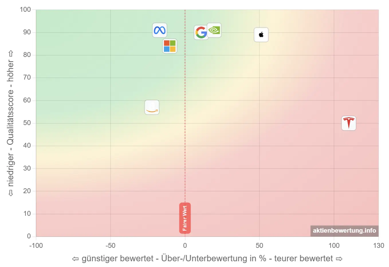 Beispiel für eine Bewertungsmatrix mit Firmenlogos statt Bubbles