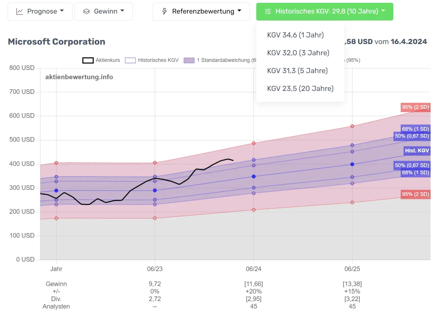 Prognose-Chart auf Basis historischer Bewertungen