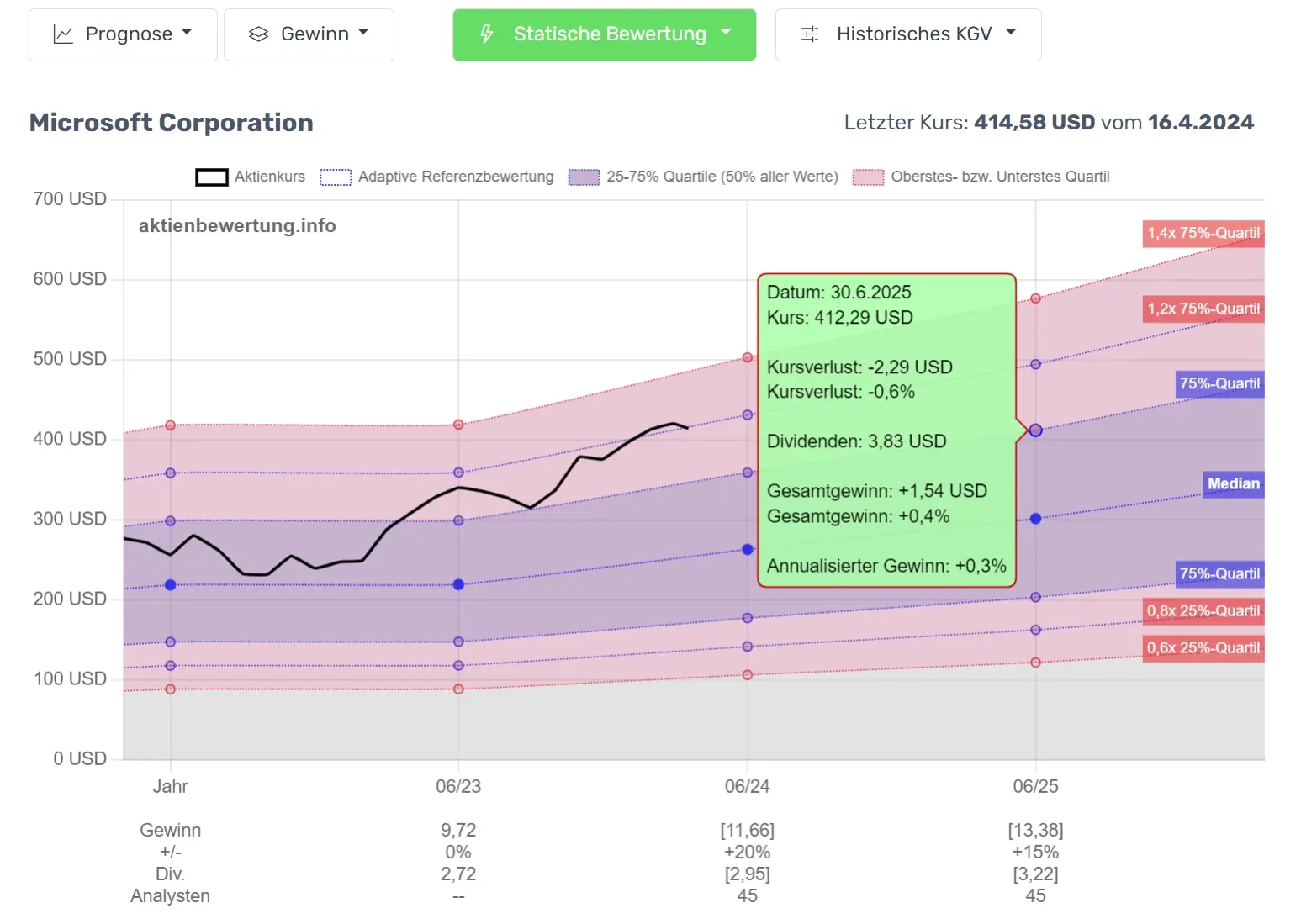 Prognose-Chart von Microsoft