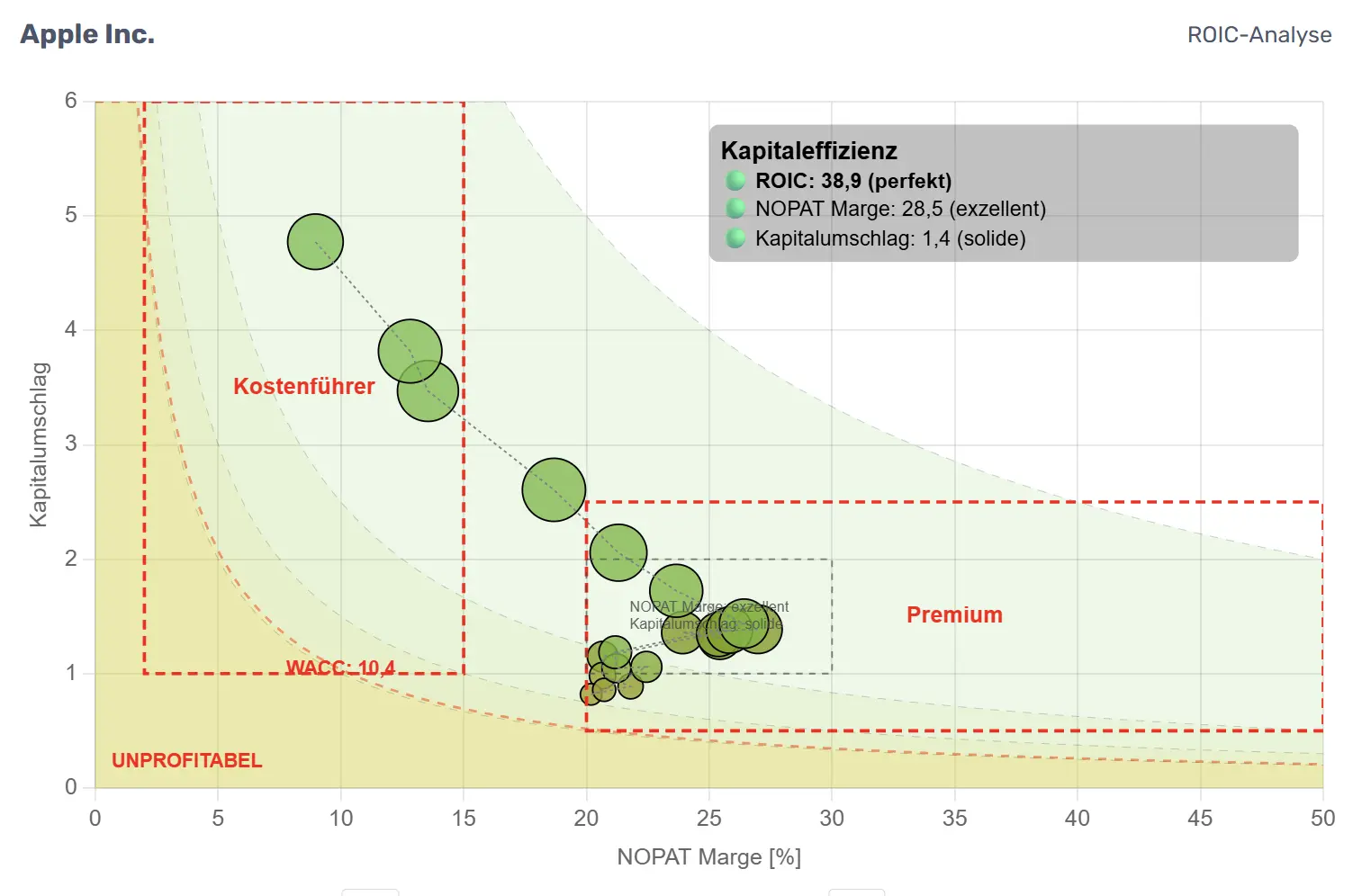 Zeitliche Entwicklung im Bubble-Chart