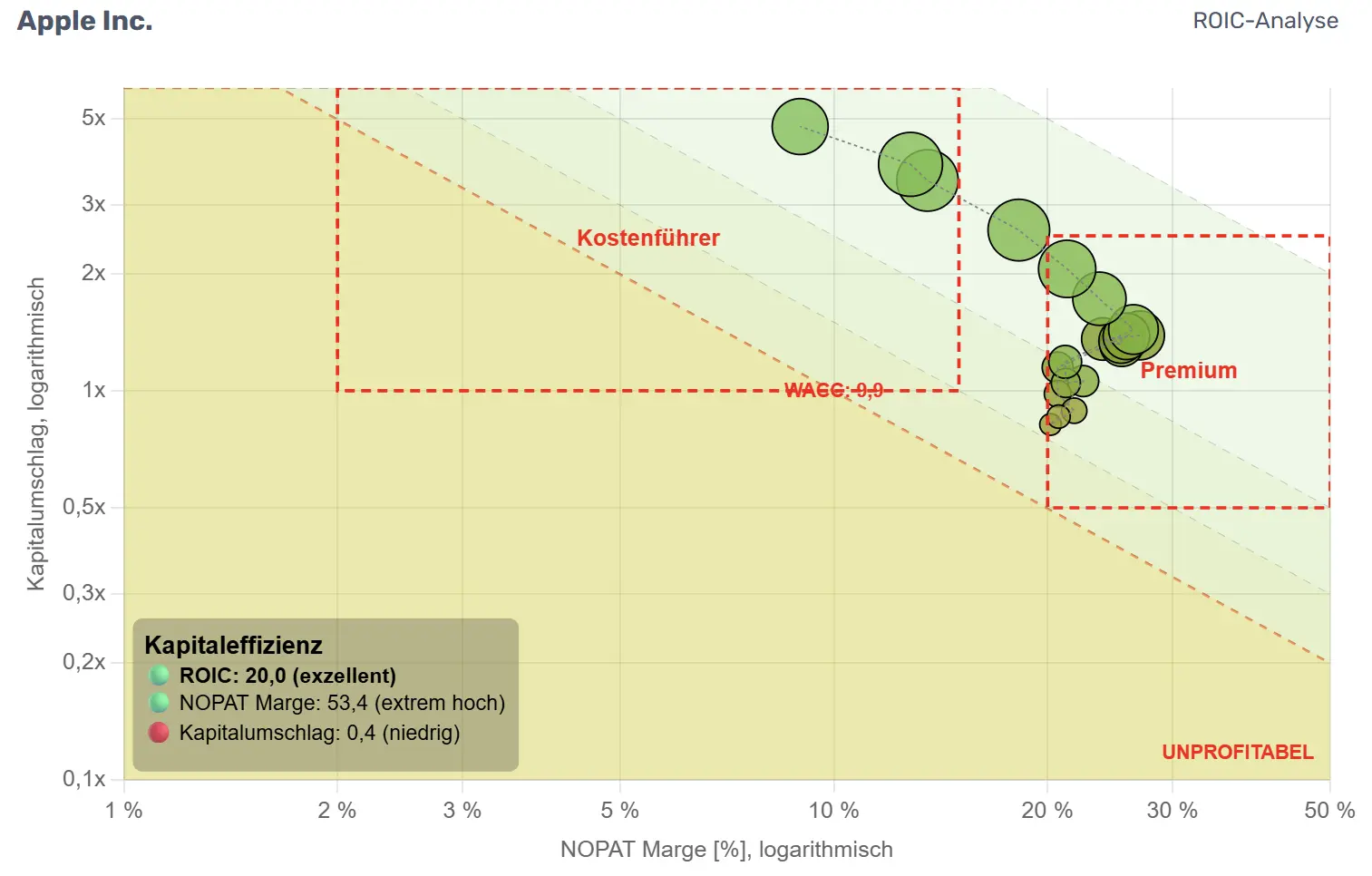Logarithmische Darstellung der ROIC-Analyse
