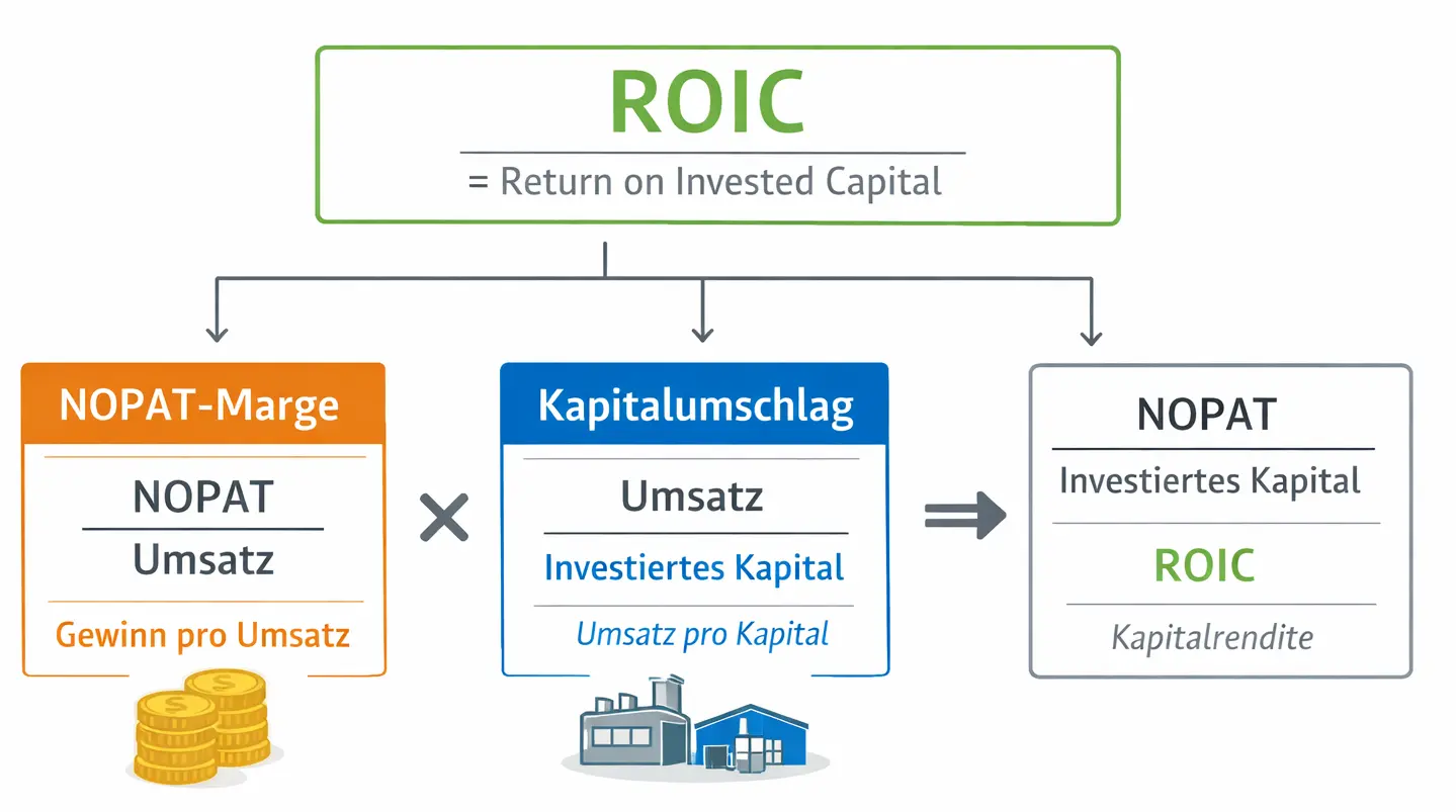 Grundidee der ROIC-Zerlegung