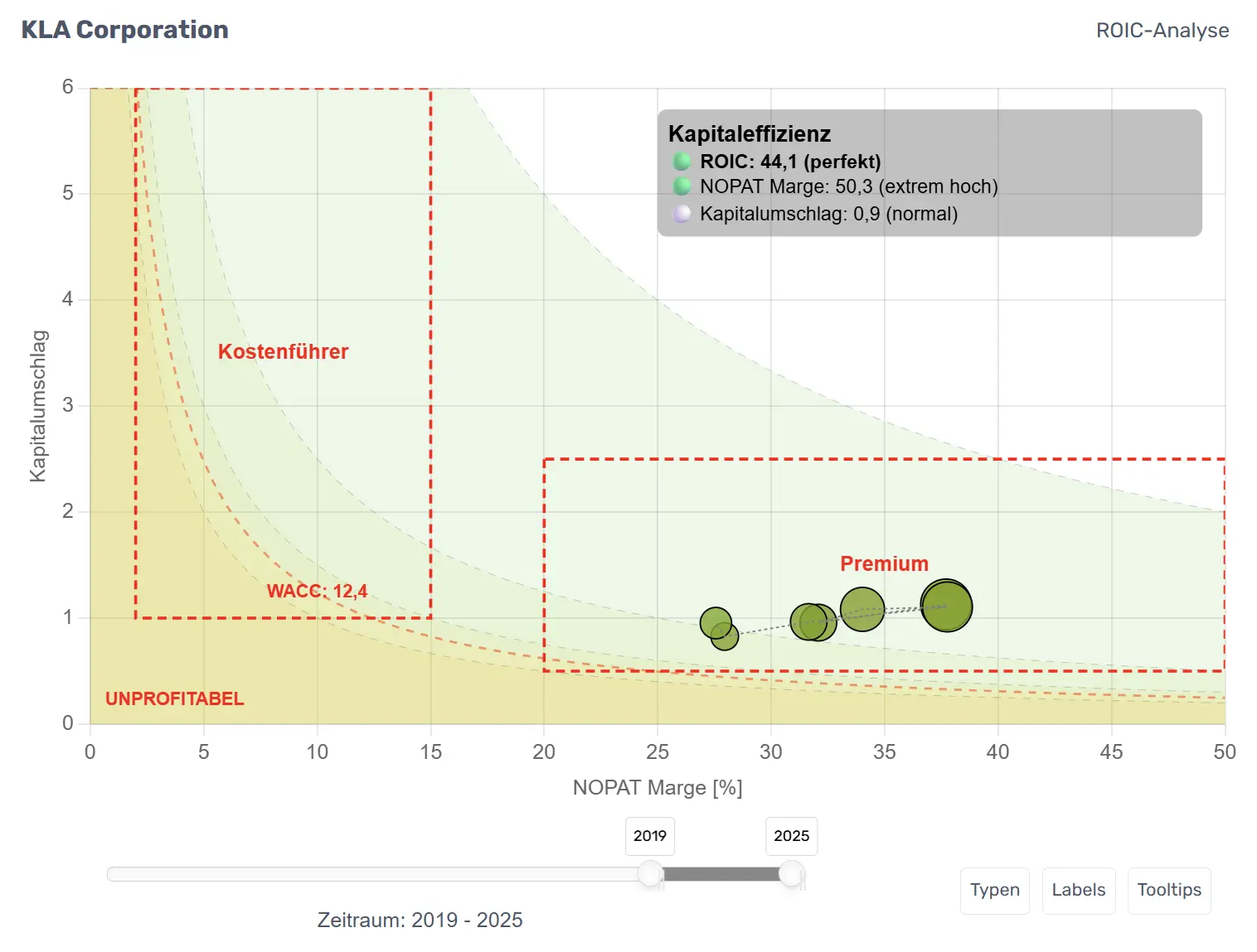 Zeitliche Entwicklung im Bubble-Chart