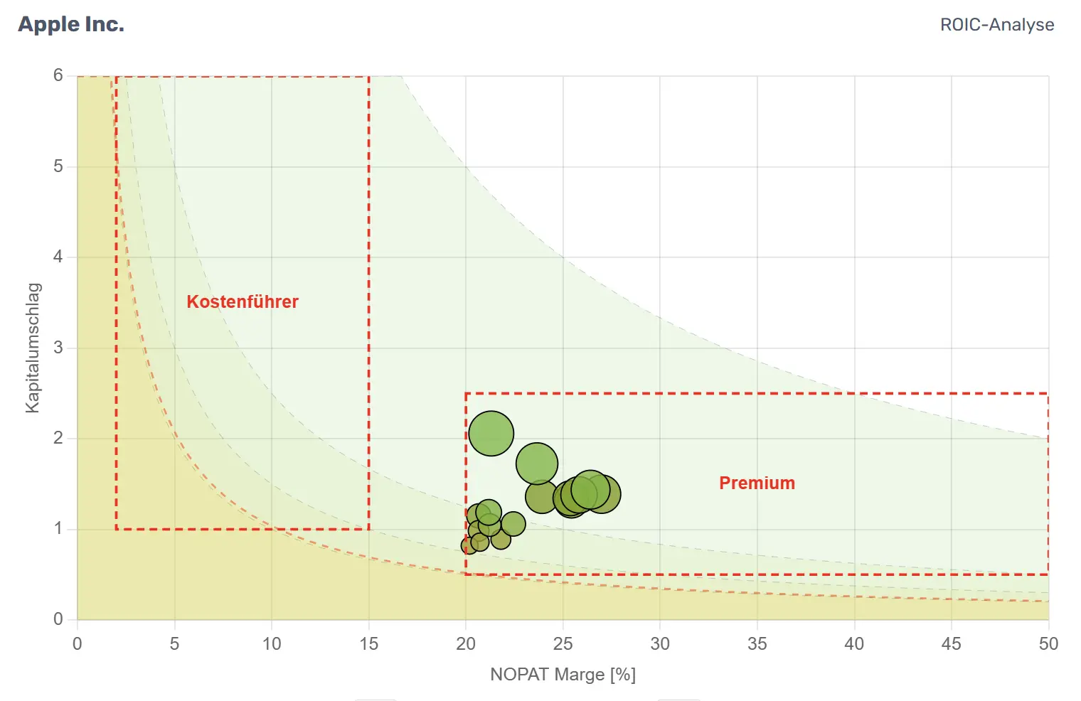 Strategische ROIC-Bereiche