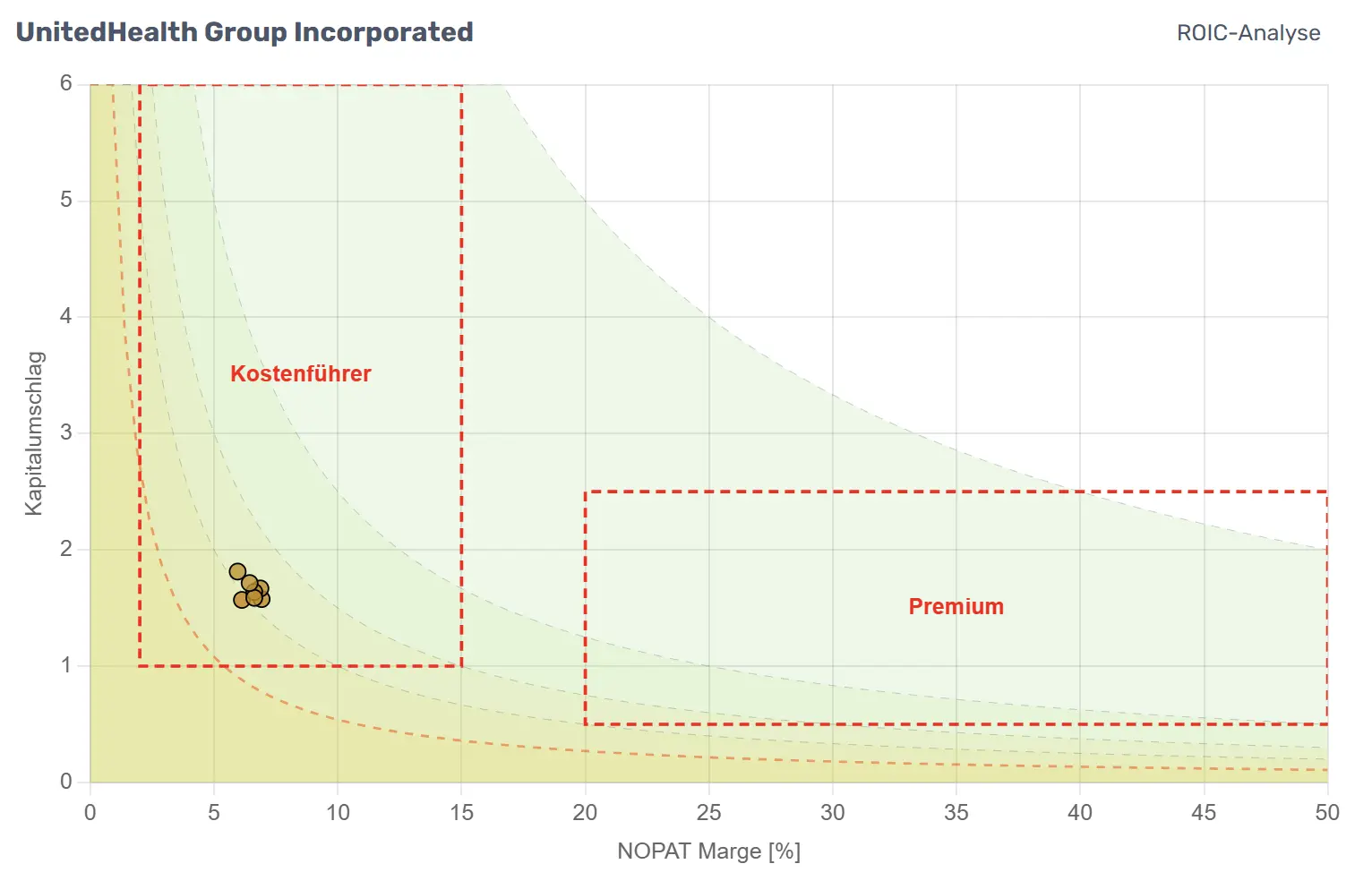 Strategische ROIC-Bereiche