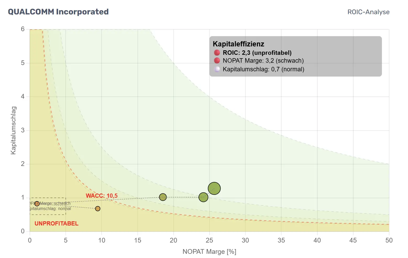 Zeitliche Entwicklung im Bubble-Chart