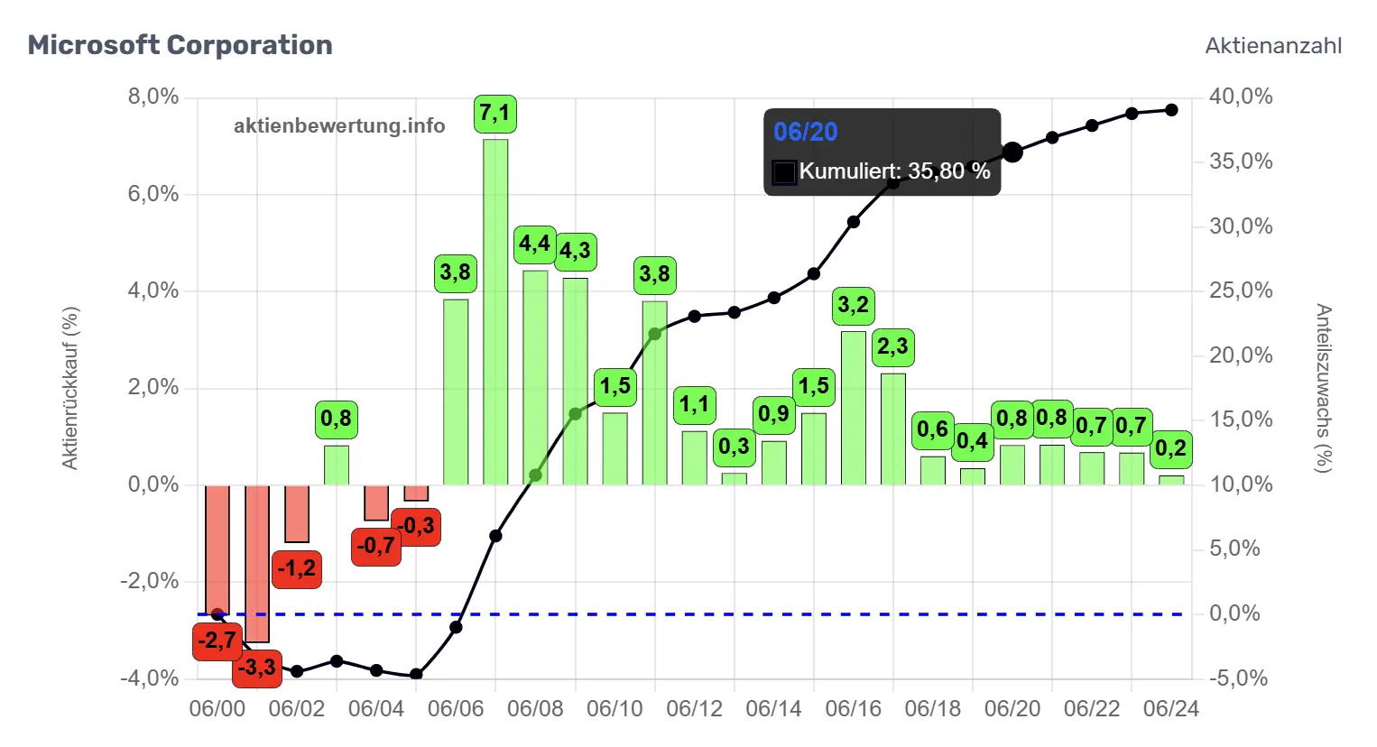 Zeitlicher Verlauf des Aktienanteils für Microsoft
