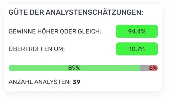 Güte der Analystenschätzungen für Apple