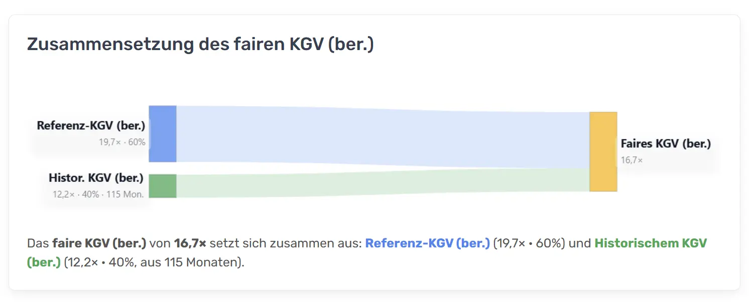 Sankey-Karte zur Zusammensetzung des fairen KGV unterhalb des Charts