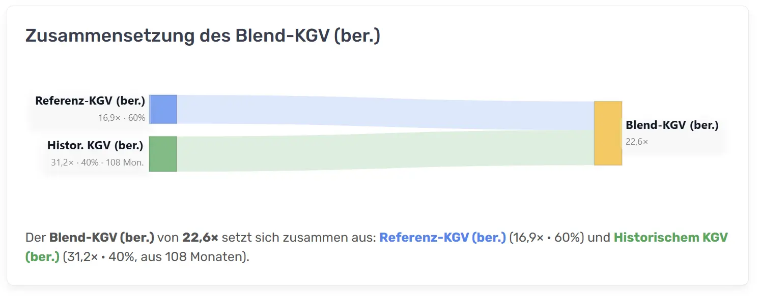 Sankey-Diagramm der Fairen Bewertung: Referenz-KGV (60 %) und Historisches KGV (40 %) fließen in das faire KGV ein